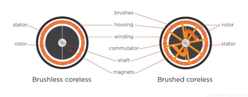 Permanent Magnet Motor, Low Noise Motor, Coreless DC Motor, High Speed Motor, High Torque Motor, Brushed Coreless Motor, Ironcore Motor, Ironless Motor, Slotless Motor, Brushless Ironcore Motor, Brushless Coreless Motor, Brush Motor, Rare Earth Magnet Motor,