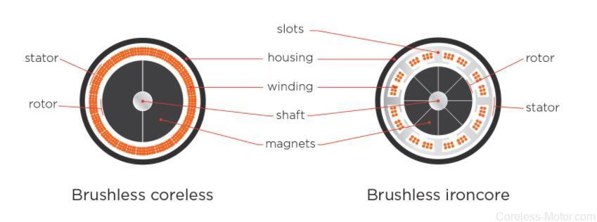 What is Brushless or Brushed Coreless Motor and Ironcore Motor?