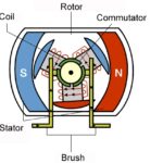 Brush Motor